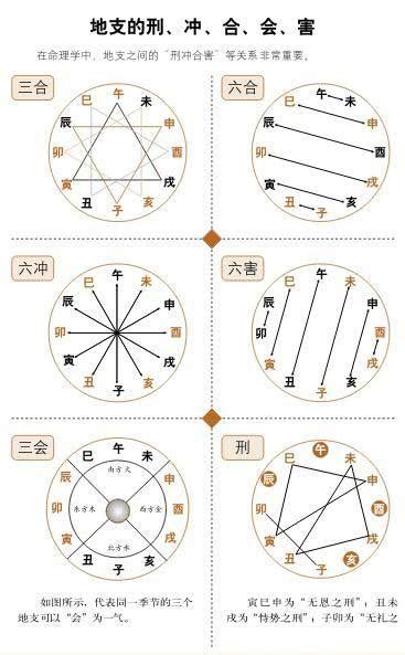 地支刑沖破害